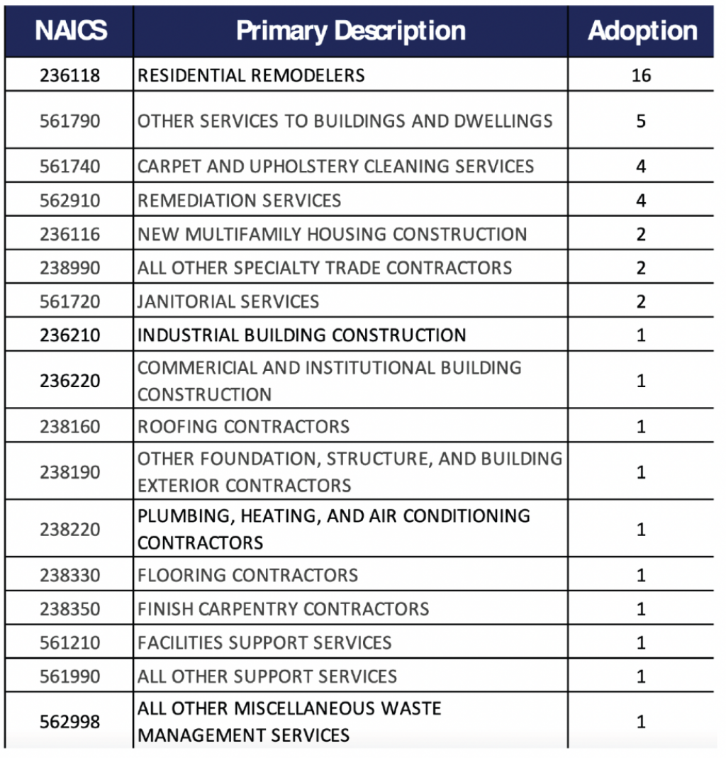 Picture of: Fragmented: NAICS Codes and Their Negative Impact on the