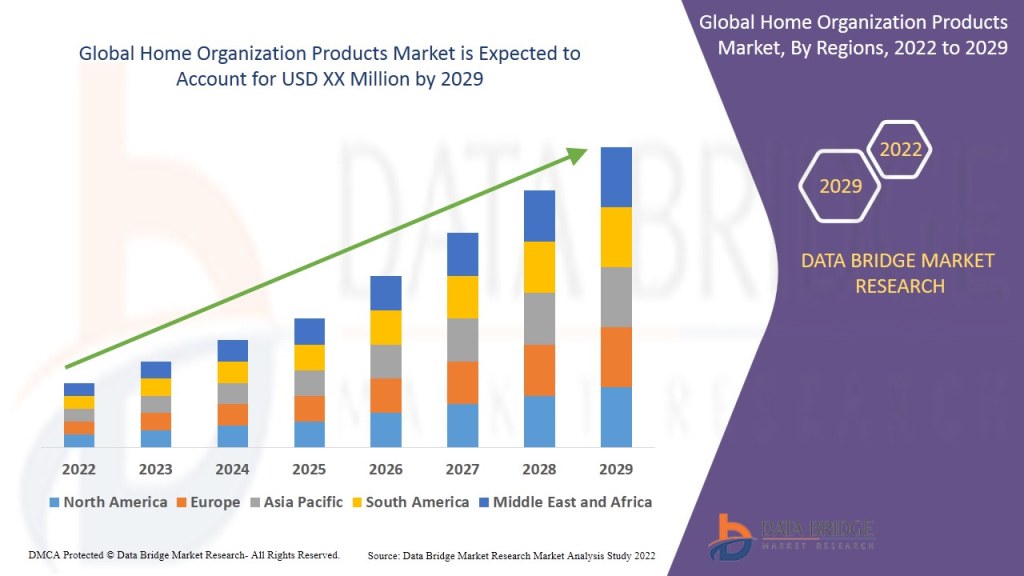 Picture of: Home Organization Products Market Size, Share, Trends, Growth