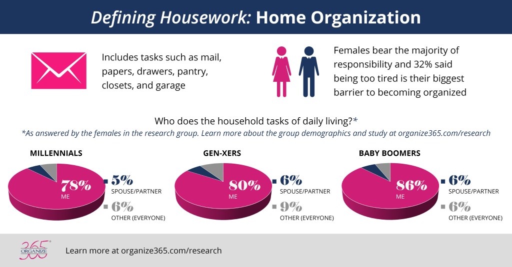 Picture of: Organize  – Defining Housework Part  – Organization