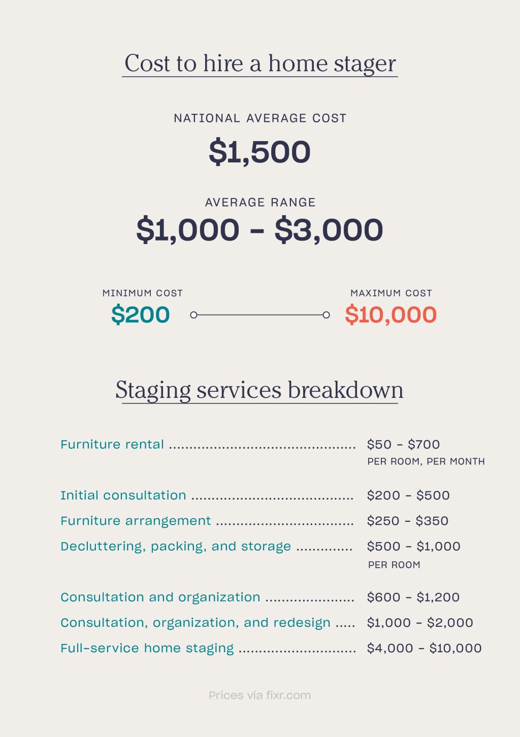 Picture of: What Does Home Staging Cost? Is It Worth It? – Orchard